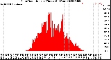 Milwaukee Weather Solar Radiation<br>per Minute<br>(24 Hours)