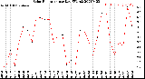 Milwaukee Weather Solar Radiation<br>per Day KW/m2