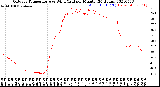 Milwaukee Weather Outdoor Temperature<br>vs Wind Chill<br>per Minute<br>(24 Hours)