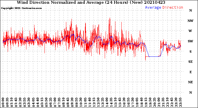 Milwaukee Weather Wind Direction<br>Normalized and Average<br>(24 Hours) (New)