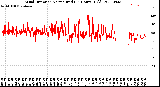 Milwaukee Weather Wind Direction<br>Normalized<br>(24 Hours) (Old)