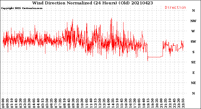 Milwaukee Weather Wind Direction<br>Normalized<br>(24 Hours) (Old)