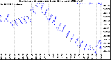 Milwaukee Weather Barometric Pressure<br>per Hour<br>(24 Hours)