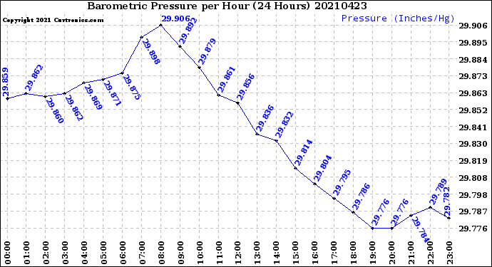 Milwaukee Weather Barometric Pressure<br>per Hour<br>(24 Hours)