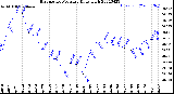 Milwaukee Weather Barometric Pressure<br>Daily High