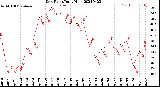 Milwaukee Weather Dew Point<br>Daily High