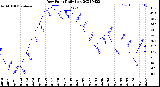 Milwaukee Weather Dew Point<br>Daily Low