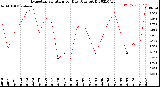 Milwaukee Weather Evapotranspiration<br>per Day (Ozs sq/ft)