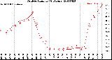 Milwaukee Weather Outdoor Humidity<br>(24 Hours)