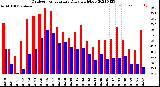 Milwaukee Weather Outdoor Temperature<br>Daily High/Low