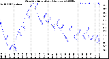 Milwaukee Weather Outdoor Temperature<br>Daily Low