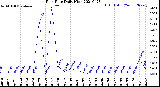 Milwaukee Weather Rain Rate<br>Daily High