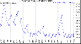 Milwaukee Weather Rain Rate<br>Monthly High