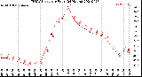 Milwaukee Weather THSW Index<br>per Hour<br>(24 Hours)