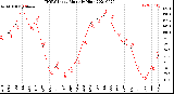 Milwaukee Weather THSW Index<br>Monthly High