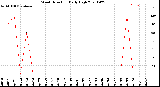 Milwaukee Weather Wind Direction<br>Daily High