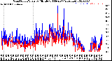 Milwaukee Weather Wind Speed/Gusts<br>by Minute<br>(24 Hours) (Alternate)