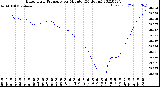 Milwaukee Weather Barometric Pressure<br>per Minute<br>(24 Hours)