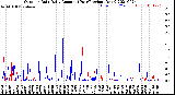 Milwaukee Weather Outdoor Rain<br>Daily Amount<br>(Past/Previous Year)