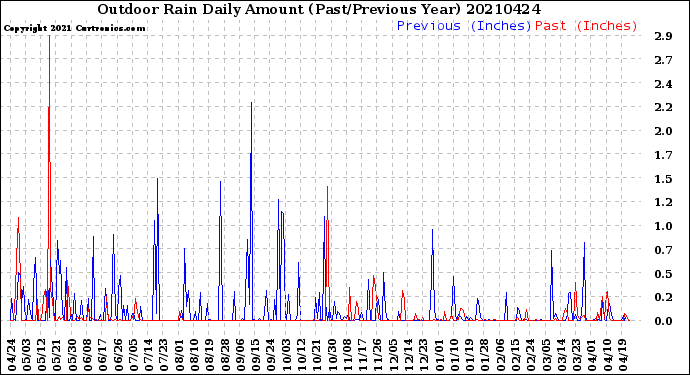 Milwaukee Weather Outdoor Rain<br>Daily Amount<br>(Past/Previous Year)