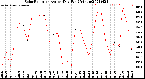 Milwaukee Weather Solar Radiation<br>Avg per Day W/m2/minute