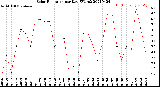 Milwaukee Weather Solar Radiation<br>per Day KW/m2