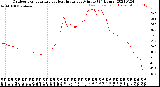 Milwaukee Weather Outdoor Temperature<br>vs Heat Index<br>per Minute<br>(24 Hours)