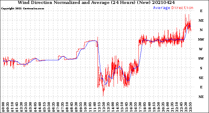 Milwaukee Weather Wind Direction<br>Normalized and Average<br>(24 Hours) (New)