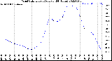 Milwaukee Weather Wind Chill<br>Hourly Average<br>(24 Hours)