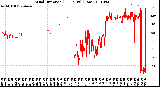 Milwaukee Weather Wind Direction<br>(24 Hours) (Raw)