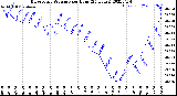 Milwaukee Weather Barometric Pressure<br>per Hour<br>(24 Hours)