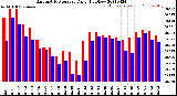 Milwaukee Weather Barometric Pressure<br>Daily High/Low