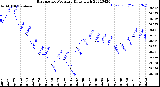 Milwaukee Weather Barometric Pressure<br>Daily High