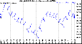 Milwaukee Weather Barometric Pressure<br>Daily Low