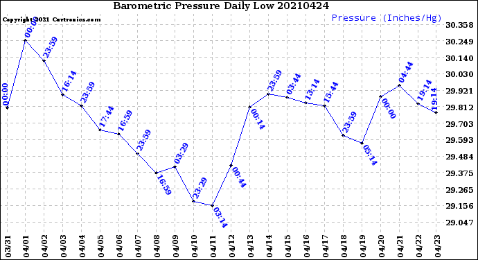 Milwaukee Weather Barometric Pressure<br>Daily Low