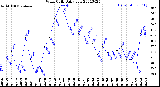 Milwaukee Weather Wind Chill<br>Daily Low