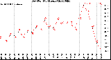 Milwaukee Weather Dew Point<br>(24 Hours)