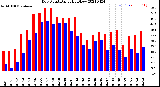 Milwaukee Weather Dew Point<br>Daily High/Low