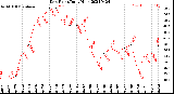 Milwaukee Weather Dew Point<br>Daily High