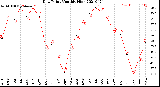 Milwaukee Weather Dew Point<br>Monthly High