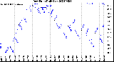 Milwaukee Weather Dew Point<br>Daily Low