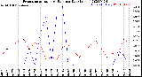 Milwaukee Weather Evapotranspiration<br>vs Rain per Day<br>(Inches)