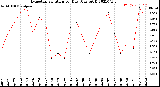 Milwaukee Weather Evapotranspiration<br>per Day (Ozs sq/ft)