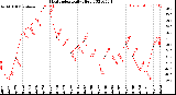 Milwaukee Weather Heat Index<br>Daily High