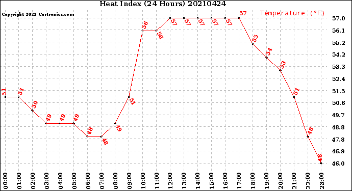 Milwaukee Weather Heat Index<br>(24 Hours)