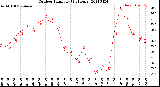 Milwaukee Weather Outdoor Humidity<br>(24 Hours)