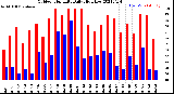 Milwaukee Weather Outdoor Humidity<br>Daily High/Low