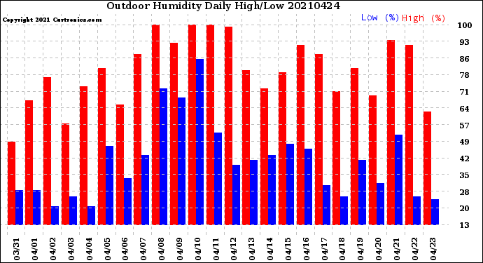 Milwaukee Weather Outdoor Humidity<br>Daily High/Low