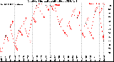 Milwaukee Weather Outdoor Humidity<br>Daily High