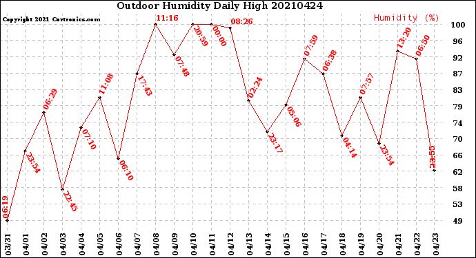 Milwaukee Weather Outdoor Humidity<br>Daily High